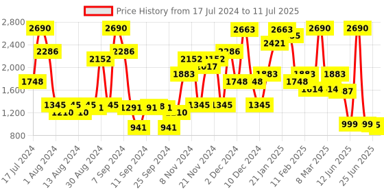 myntra.com Inc 5 Textured Open Toe Wedges inc 5 Price History Graph from 17 Jul 2024 to 11 Jul 2025