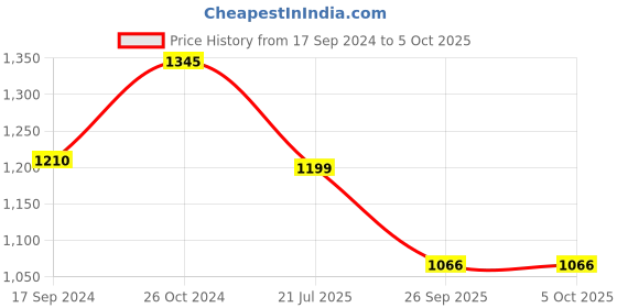 myntra.com Inc 5 Textured Open Toe Wedges inc 5 Price History Graph from 17 Sep 2024 to 4 Oct 2025