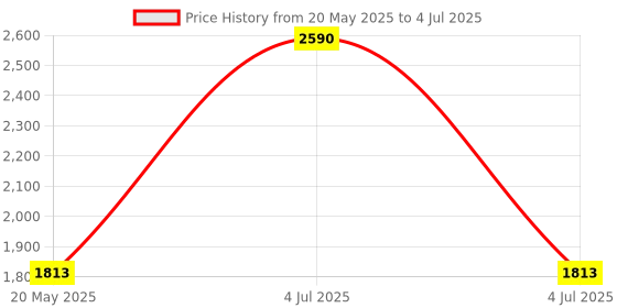 myntra.com Inc 5 Textured Open-Toe Wedges With Backstrap inc 5 Price History Graph from 20 May 2025 to 4 Jul 2025