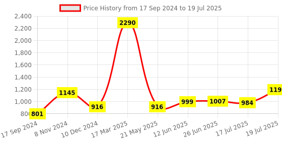 myntra.com Inc 5 Textured Party Block Heels inc 5 Price History Graph from 17 Sep 2024 to 17 Jul 2025