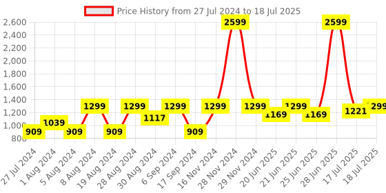 myntra.com Inc 5 Textured Party Block Heels inc 5 Price History Graph from 27 Jul 2024 to 17 Jul 2025