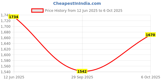 myntra.com Inc 5 Textured Party Block Heels With Open Toe inc 5 Price History Graph from 12 Jun 2025 to 5 Oct 2025
