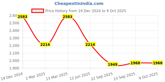myntra.com Inc 5 Textured Party Block Pumps with Buckles inc 5 Price History Graph from 19 Dec 2024 to 8 Oct 2025