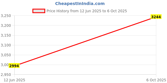 myntra.com Inc 5 Textured Party Block Sandals inc 5 Price History Graph from 12 Jun 2025 to 6 Oct 2025