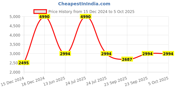 myntra.com Inc 5 Textured Party Block with inc 5 Price History Graph from 15 Dec 2024 to 5 Oct 2025