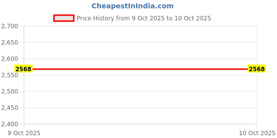 myntra.com Inc 5 Textured Party Kitten Sandals inc 5 Price History Graph from 9 Oct 2025 to 9 Oct 2025