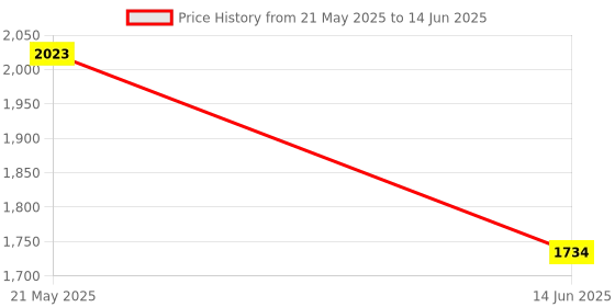 myntra.com Inc 5 Textured Party Platform Heels inc 5 Price History Graph from 21 May 2025 to 14 Jun 2025