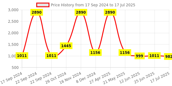 myntra.com Inc 5 Textured Party Platform Heels With Buckles inc 5 Price History Graph from 17 Sep 2024 to 17 Jul 2025