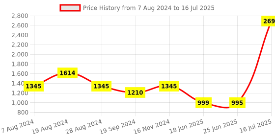myntra.com Inc 5 Textured Peep Toes Ankle Loop Block Heels inc 5 Price History Graph from 7 Aug 2024 to 16 Jul 2025