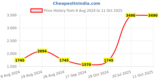 myntra.com Inc 5 Textured Platform Heels inc 5 Price History Graph from 8 Aug 2024 to 11 Oct 2025