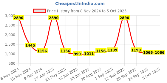 myntra.com Inc 5 Textured Platform Heels inc 5 Price History Graph from 8 Nov 2024 to 5 Oct 2025