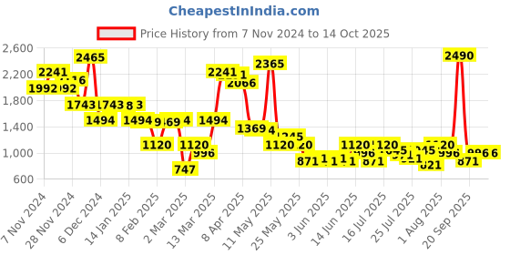 myntra.com Inc 5 Textured Slim Heel Sandals with Shimmer Finish inc 5 Price History Graph from 7 Nov 2024 to 13 Oct 2025