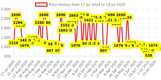 myntra.com Inc 5 Textured Slim Heel With Backstrap inc 5 Price History Graph from 17 Jul 2024 to 14 Jul 2025