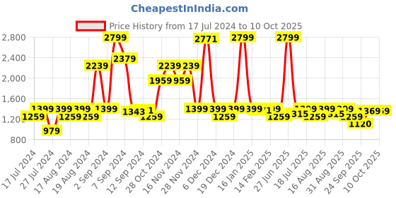 myntra.com Inc 5 Textured Slim Heels inc 5 Price History Graph from 17 Jul 2024 to 10 Oct 2025