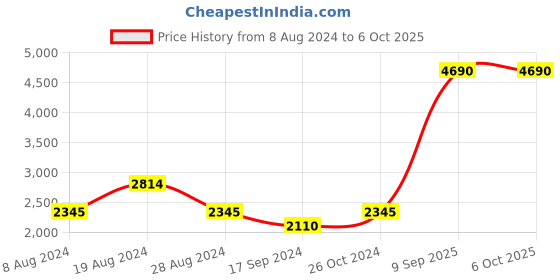 myntra.com Inc 5 Textured Stiletto Heels With Ankle Loop inc 5 Price History Graph from 8 Aug 2024 to 5 Oct 2025