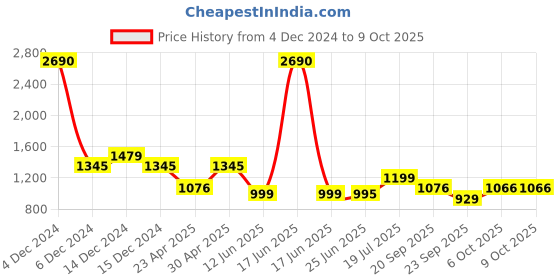myntra.com Inc 5 Textured Stiletto Heels With Backstrap inc 5 Price History Graph from 4 Dec 2024 to 9 Oct 2025