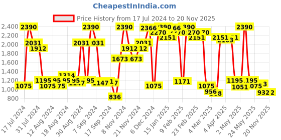 myntra.com Inc 5 Textured Strappy Kitten Heels inc 5 Price History Graph from 17 Jul 2024 to 19 Nov 2025