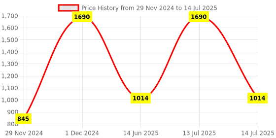 myntra.com Inc 5 Textured Strappy Open Toe Flats inc 5 Price History Graph from 29 Nov 2024 to 14 Jul 2025