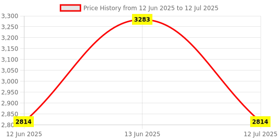 myntra.com Inc 5 Textured Structured Shoulder Bag inc 5 Price History Graph from 12 Jun 2025 to 12 Jul 2025