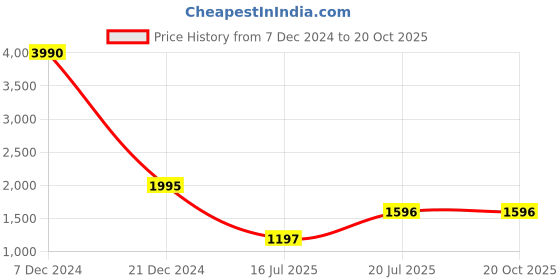 myntra.com Inc 5 Textured Structured Sling Bag inc 5 Price History Graph from 7 Dec 2024 to 19 Oct 2025