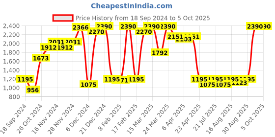 myntra.com Inc 5 Textured Suede Block Heels inc 5 Price History Graph from 18 Sep 2024 to 4 Oct 2025