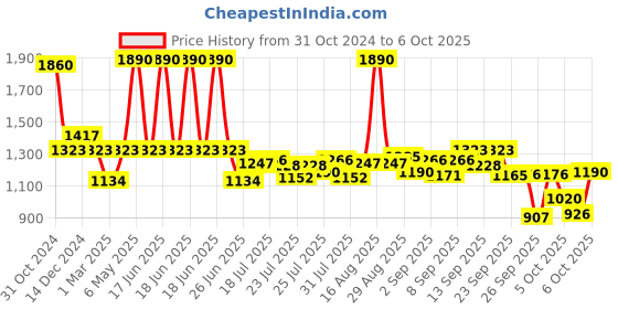 myntra.com Inc 5 Textured T-Strap Flats inc 5 Price History Graph from 31 Oct 2024 to 6 Oct 2025