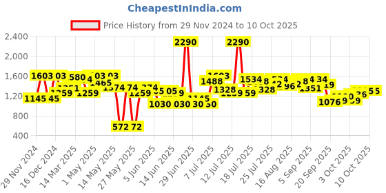 myntra.com Inc 5 Textured T-Strap Flats inc 5 Price History Graph from 29 Nov 2024 to 8 Oct 2025