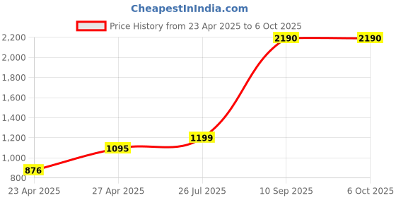 myntra.com Inc 5 Textured T-Strap Flats inc 5 Price History Graph from 23 Apr 2025 to 5 Oct 2025