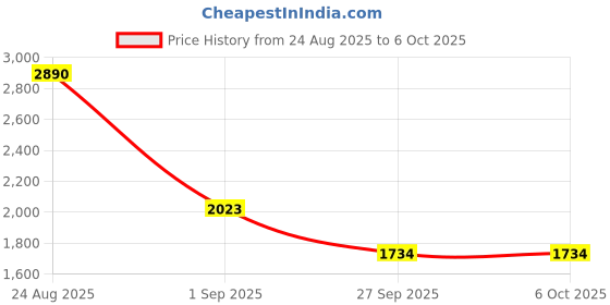 myntra.com Inc 5 Textured Wedge Heel Sandals inc 5 Price History Graph from 24 Aug 2025 to 5 Oct 2025