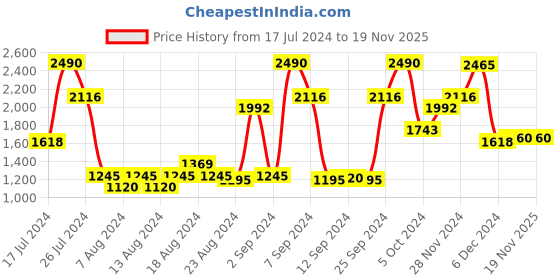 myntra.com Inc 5 Textured Wedge Heels inc 5 Price History Graph from 17 Jul 2024 to 19 Nov 2025