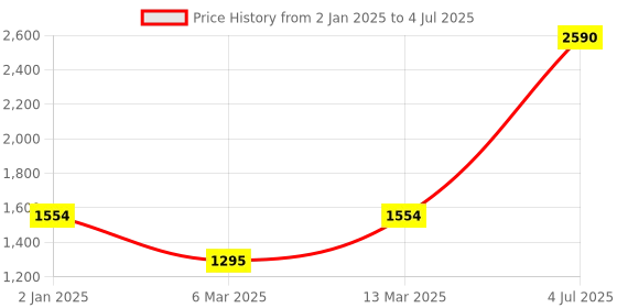 myntra.com Inc 5 Textured Wedge Heels inc 5 Price History Graph from 2 Jan 2025 to 4 Jul 2025