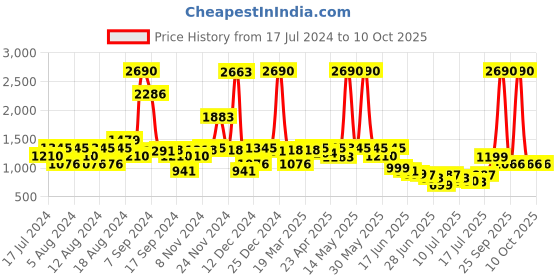 myntra.com Inc 5 Textured Wedge Heels inc 5 Price History Graph from 17 Jul 2024 to 10 Oct 2025