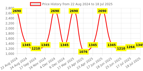 myntra.com Inc 5 Textured Wedge Heels inc 5 Price History Graph from 22 Aug 2024 to 17 Jul 2025