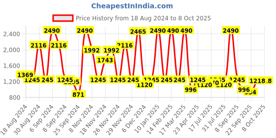 myntra.com Inc 5 Textured Wedge Heels With Bows inc 5 Price History Graph from 18 Aug 2024 to 8 Oct 2025