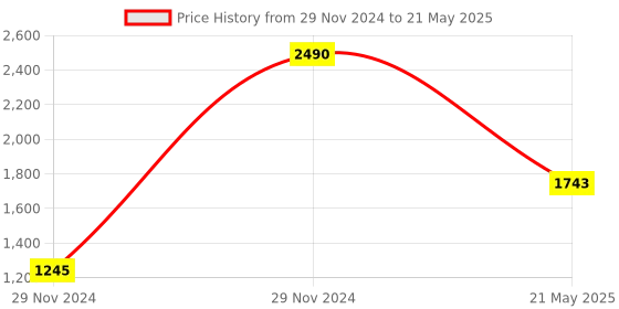 myntra.com Inc 5 Textured Wedge Heels with Open Back inc 5 Price History Graph from 29 Nov 2024 to 21 May 2025