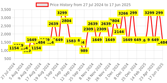 myntra.com Inc 5 Textured Wedges inc 5 Price History Graph from 27 Jul 2024 to 17 Jun 2025