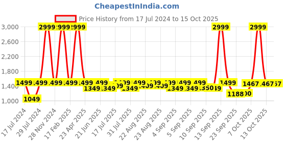 myntra.com Inc 5 Textured Wedges inc 5 Price History Graph from 17 Jul 2024 to 15 Oct 2025