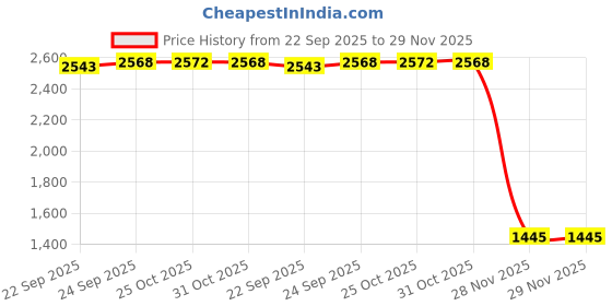 myntra.com Inc 5 Textured Western - Embellished Pumps Kitten Heels inc 5 Price History Graph from 22 Sep 2025 to 29 Nov 2025