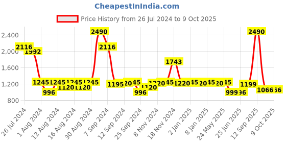 myntra.com Inc 5 Textured Work Block Heels inc 5 Price History Graph from 26 Jul 2024 to 9 Oct 2025