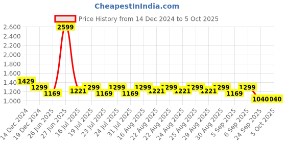 myntra.com Inc 5 Textured Work Wedge Heels inc 5 Price History Graph from 14 Dec 2024 to 4 Oct 2025