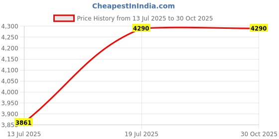 myntra.com Inc 5 Textured Zip Detail Sling Bag inc 5 Price History Graph from 13 Jul 2025 to 29 Oct 2025