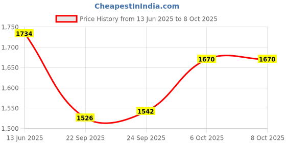 myntra.com Inc 5 Toe Block Heel Mules inc 5 Price History Graph from 13 Jun 2025 to 8 Oct 2025