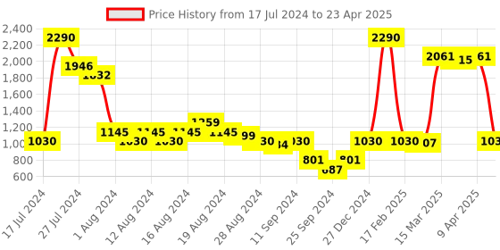 myntra.com Inc 5 Twisted Strap Block Heels inc 5 Price History Graph from 17 Jul 2024 to 23 Apr 2025