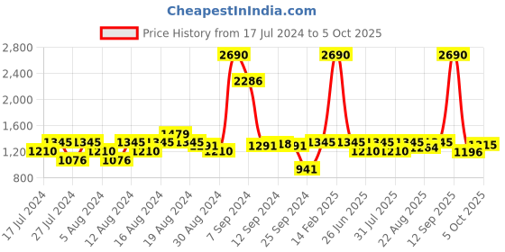 myntra.com Inc 5 Two Strap Platform Heels With Buckle Deatil inc 5 Price History Graph from 17 Jul 2024 to 5 Oct 2025