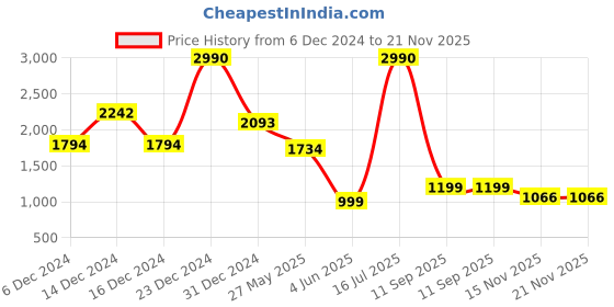 myntra.com Inc 5 Wedge Heel Mules inc 5 Price History Graph from 6 Dec 2024 to 21 Nov 2025