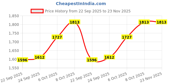 myntra.com Inc 5 Wedge Heel Sandals inc 5 Price History Graph from 22 Sep 2025 to 23 Nov 2025