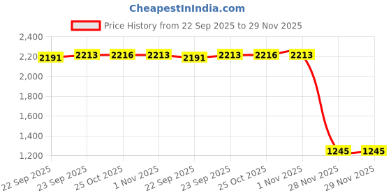 myntra.com Inc 5 Wedge Heel Sandals inc 5 Price History Graph from 22 Sep 2025 to 28 Nov 2025