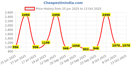 myntra.com Inc 5 Wedge Heel Sandals with Buckles inc 5 Price History Graph from 25 Jun 2025 to 13 Oct 2025