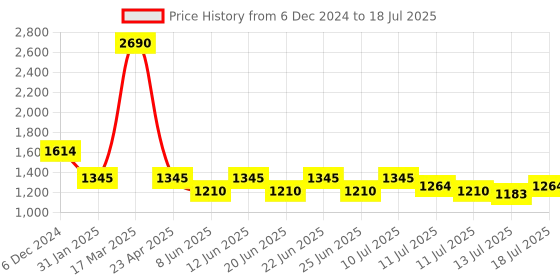 myntra.com Inc 5 Wedge Mules with Bows inc 5 Price History Graph from 6 Dec 2024 to 13 Jul 2025