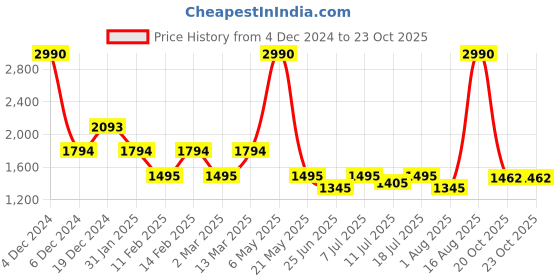 myntra.com Inc 5 Wedge Mules with Buckles inc 5 Price History Graph from 4 Dec 2024 to 22 Oct 2025